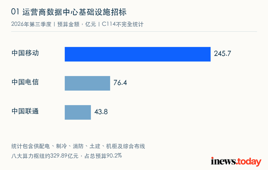 三家运营商Q3基础设施招标预算；单位：亿元，采用C114统计口径。