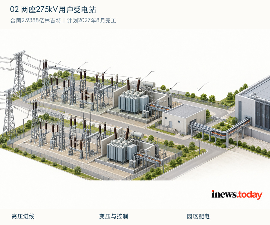 275kV受电站的进线、变压与园区配电关系；工程概念示意，不代表项目实际布局。