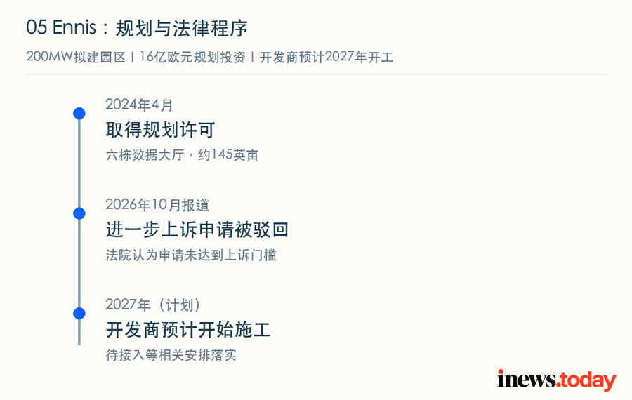 Ennis项目的规划、法律程序与开发商预计开工时间；2027年为附条件计划。