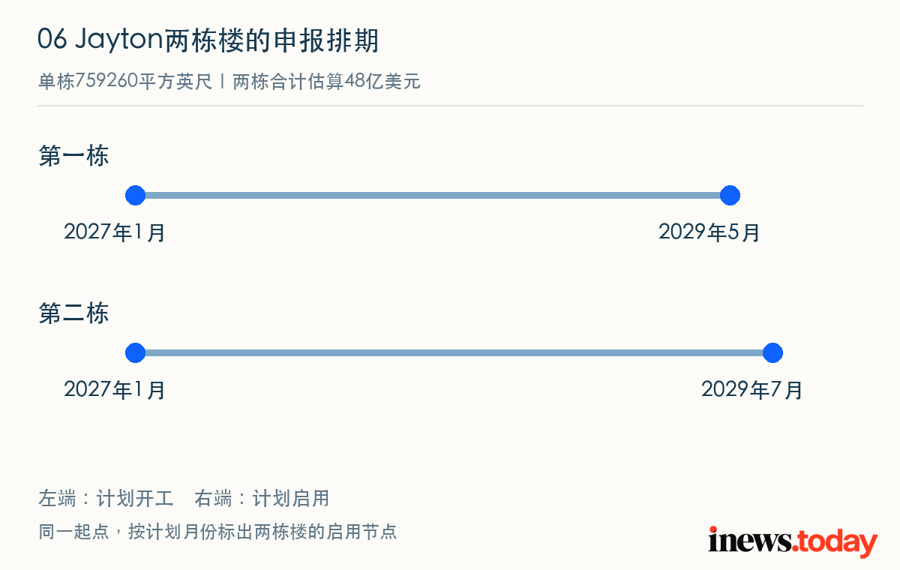 Jayton两栋楼的申报时间表：2027年1月计划开工，2029年5月、7月计划启用。