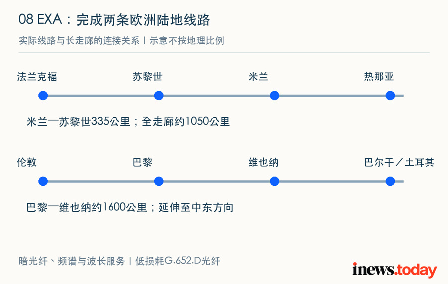 两条新完成线路与更长走廊的关系示意；线路图不按地理距离比例绘制。