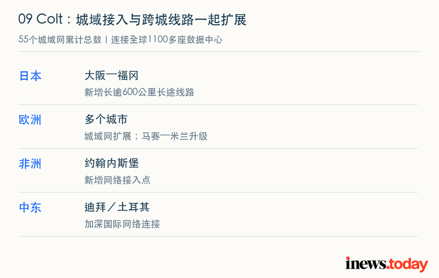 Colt本轮已披露网络扩展的地区与设施类型；55个为城域网累计总数。