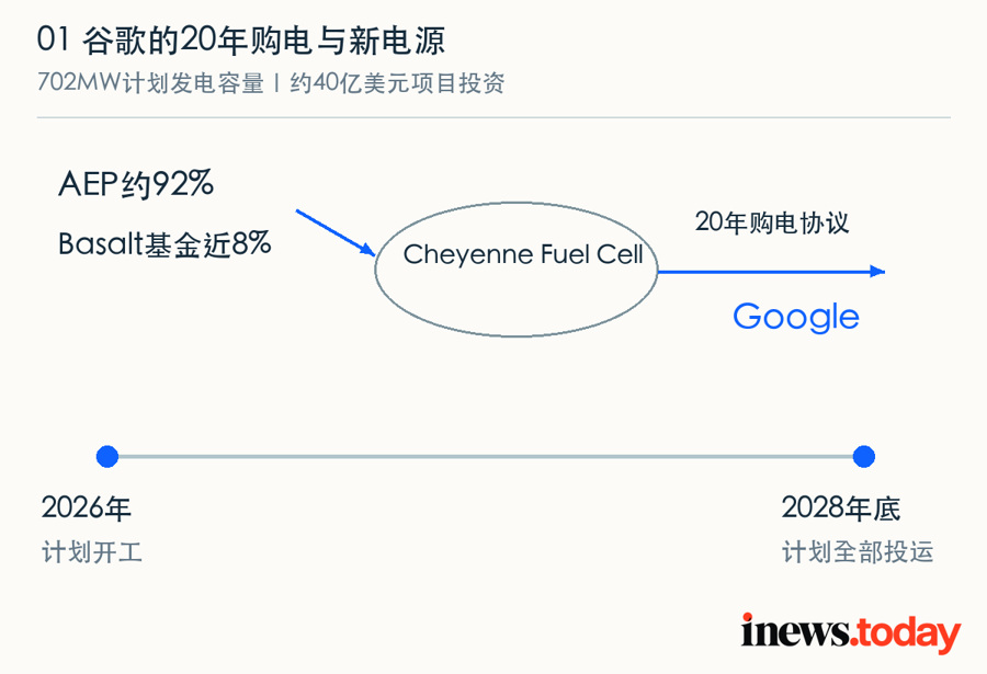 702MW为计划建设的发电容量；谷歌的20年购电协议连接项目投资与长期用电。
