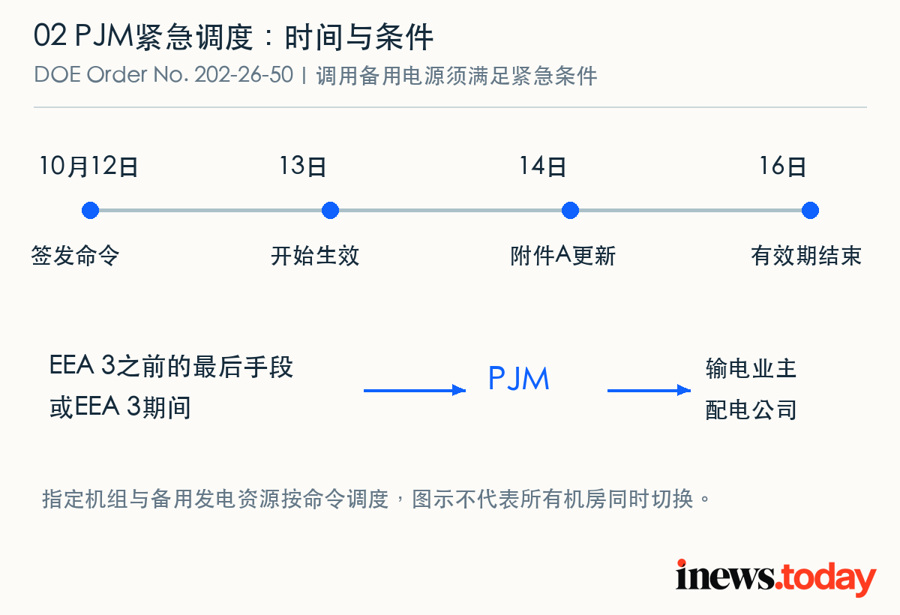 备用发电的调用受紧急警报条件约束；图示为命令中的调度关系。