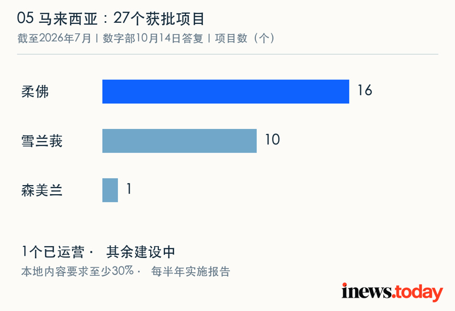 27个获批项目的州别分布；统计截至7月，由数字部于10月14日披露。