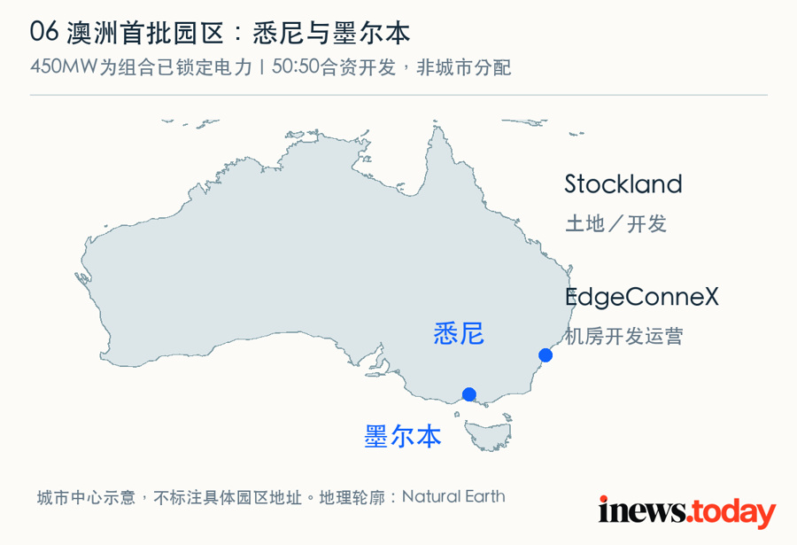悉尼与墨尔本为首批布局城市；450MW为园区组合电力额度，未按城市拆分。