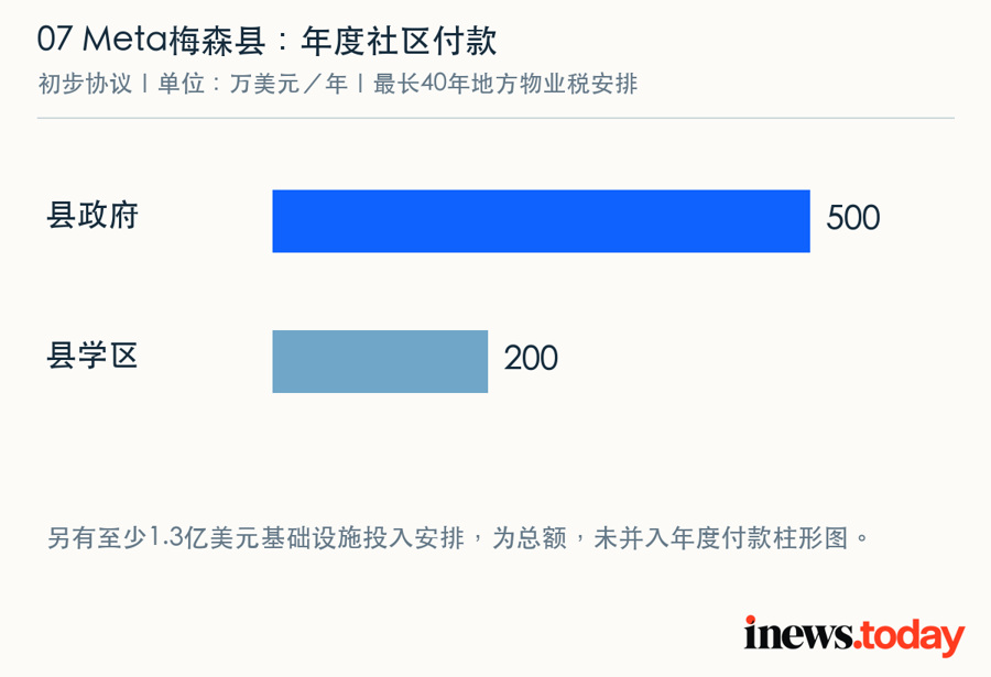 社区协议中的年度付款分别为县政府500万美元、学区200万美元；不与基础设施总投入混为同一期间。