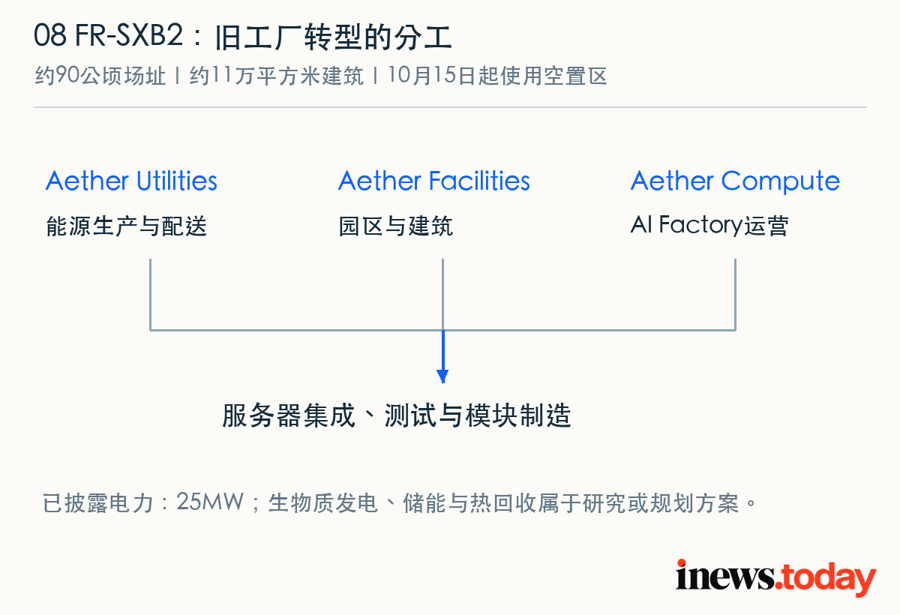 FR-SXB2的能源、设施与算力分工，以及旧工业场址转型的已披露安排。