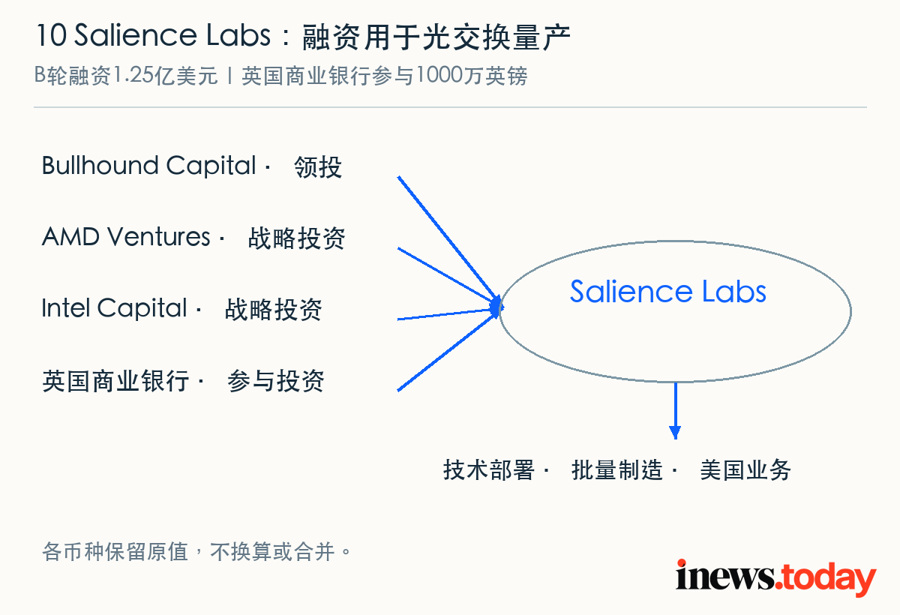 1000万英镑为英国商业银行的参与额；1.25亿美元为整轮融资，不作汇率换算或相减。