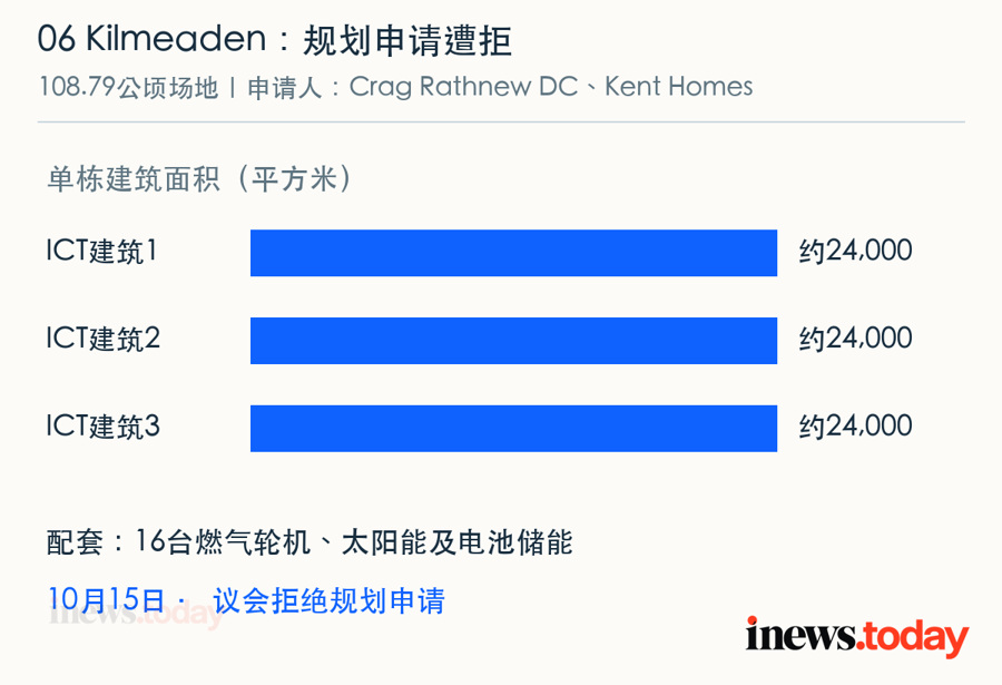 Kilmeaden申请涉及三栋ICT设施及能源配套；图示列规模，不还原未取得的总平面。