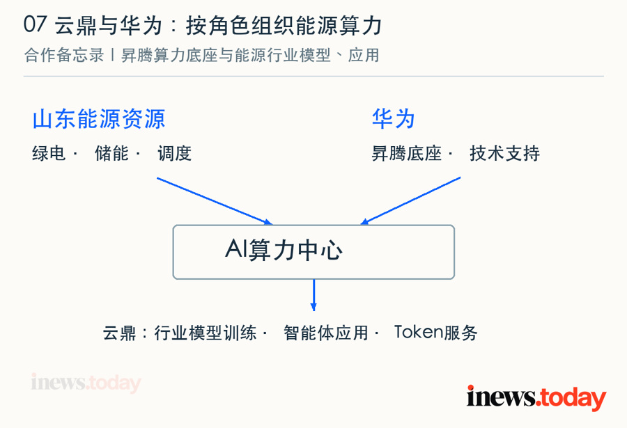 山东能源资源、华为算力底座与云鼎行业应用的分工关系。