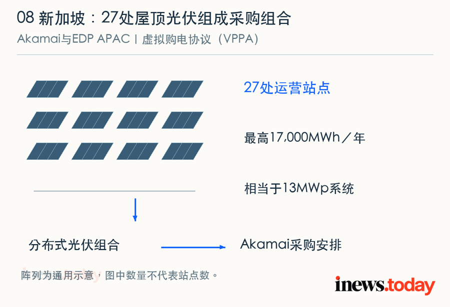 27处运营中的屋顶光伏组成采购组合，预计年发电量最高1.7万MWh。
