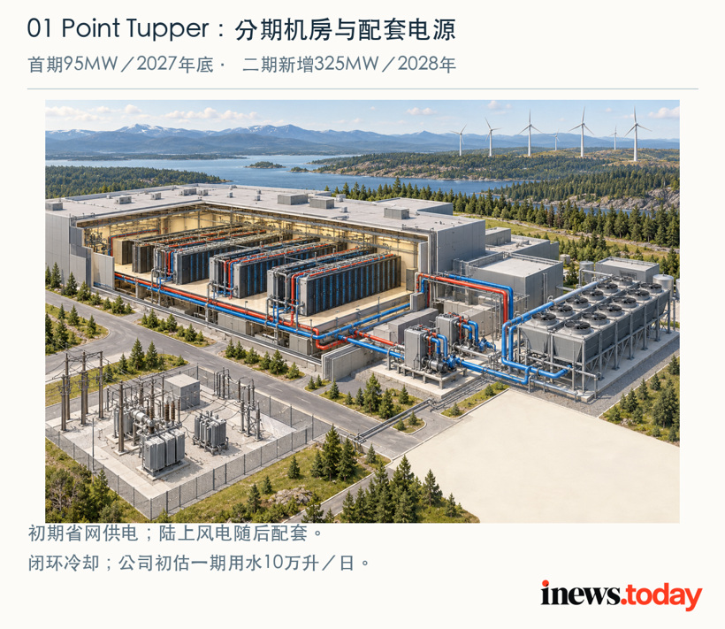 Point Tupper首期95MW、二期新增325MW；初期电网供电，后续风电配套。工程为通用示意。