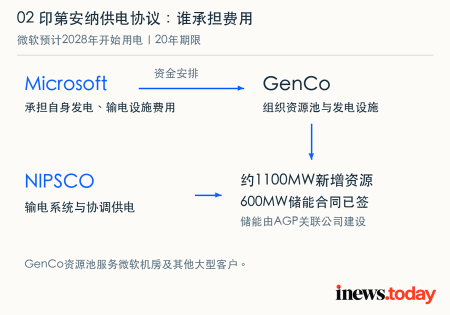 微软承担自身供电设施费用；GenCo组织发电与储能，NIPSCO提供输电及协调供电。