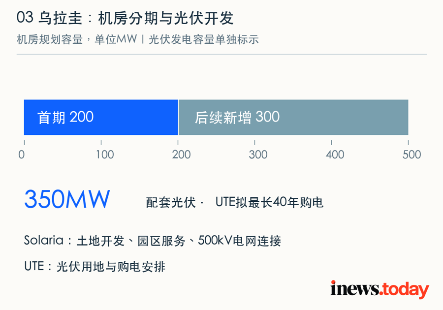 乌拉圭园区拟分200MW与新增300MW两期建设，配套350MW光伏。