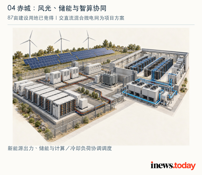 赤城项目方案中风光、储能、智算和冷却的配置示意。