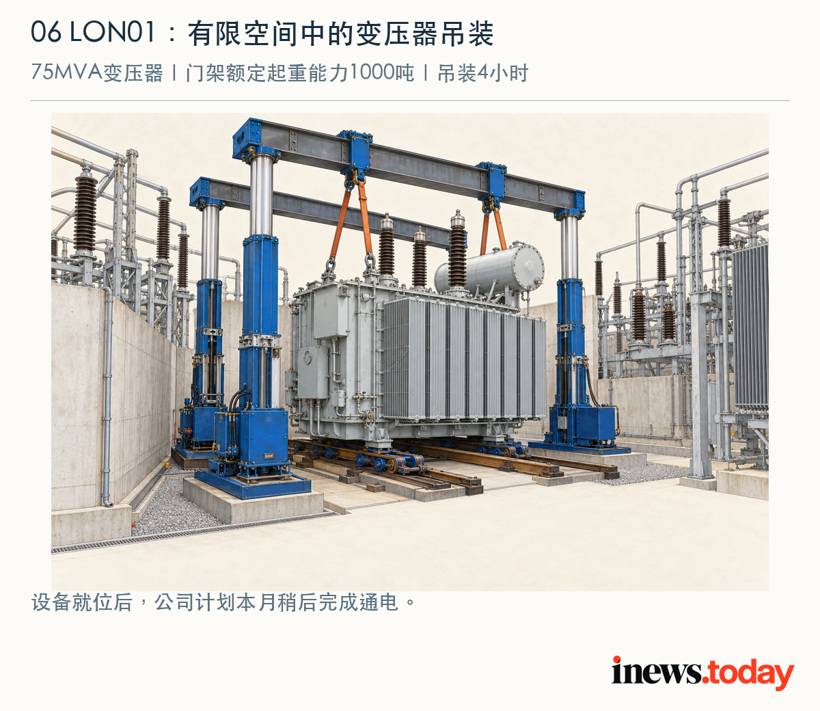 有限空间中的变压器门架吊装；75MVA为设备额定容量，1000吨为门架起重能力。