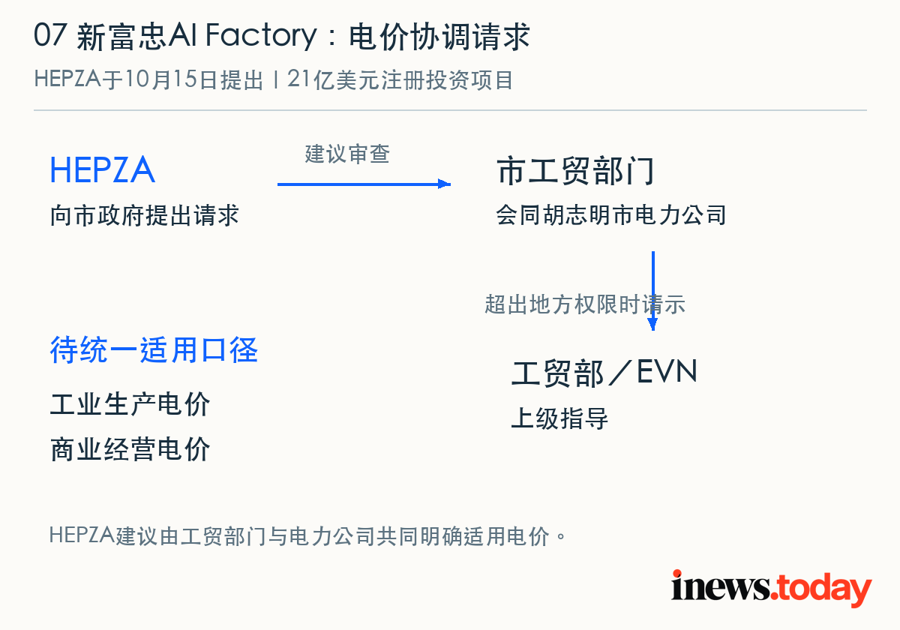 HEPZA提出电价协调请求，市工贸部门与电力公司审查，超权限事项上报工贸部及EVN。