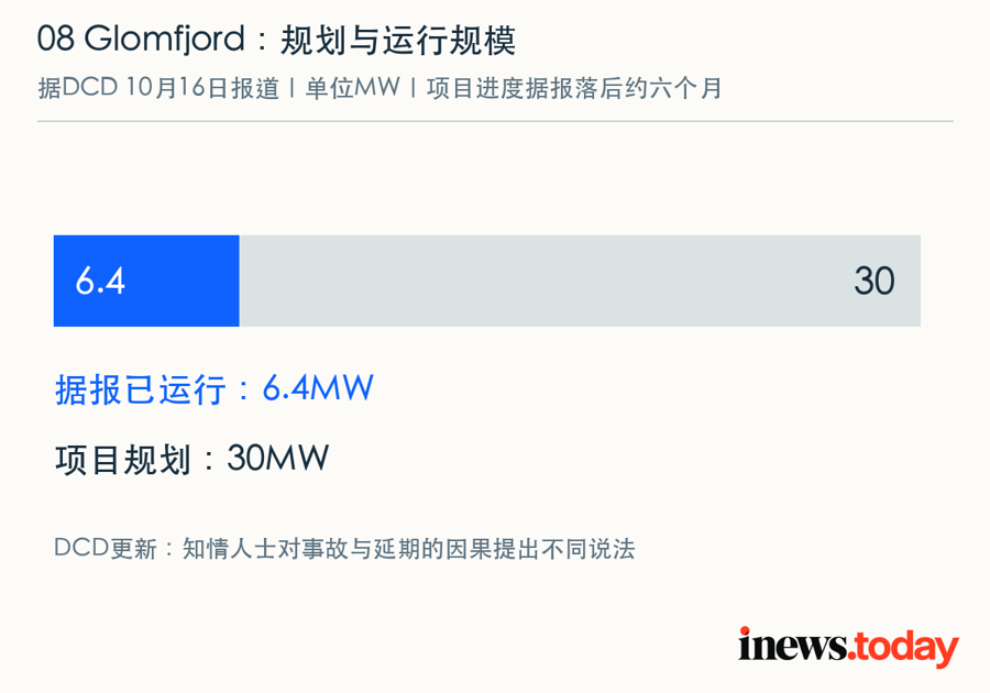 Glomfjord规划规模30MW，DCD报道目前6.4MW运行。