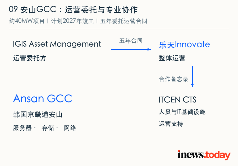 安山GCC的五年委托运营与合作分工；约40MW项目计划2027年竣工。