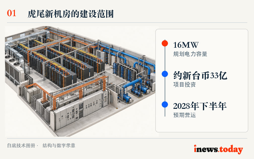 图1|虎尾新机房规划16MW、兼容风冷与水冷;图内设备为技术示意,非项目施工图。