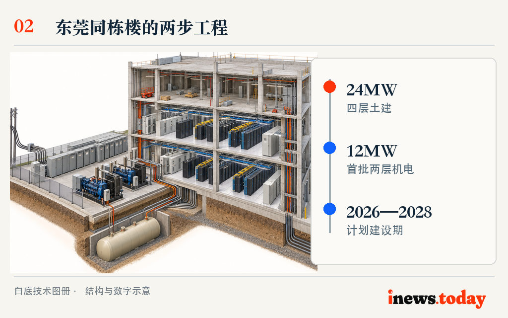 图2|东莞项目同栋楼分两步实施:24MW土建覆盖四层,首批12MW机电覆盖一、二层。
