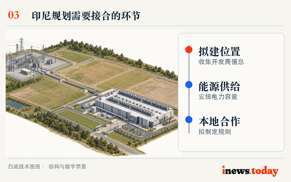图3|印尼正在把拟建位置、能源供给、本地合作与备用网络纳入同一规划讨论。
