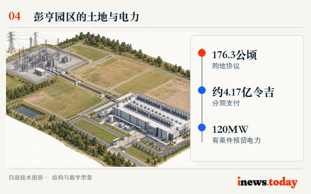 图4|彭亨新地块与附近变电站的安排:176.3公顷土地、约4.17亿令吉购价及有条件的120MW预留电力。