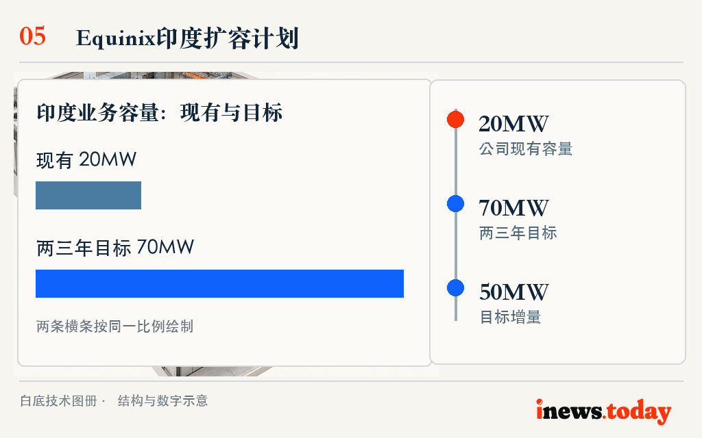 图5|Equinix印度业务提出在未来两至三年由20MW向70MW扩容的目标。