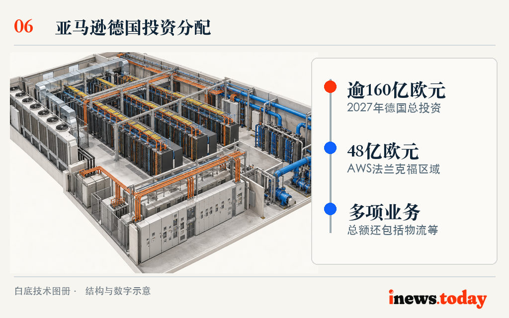 图6|亚马逊2027年德国投资计划中,48亿欧元明确划给AWS法兰克福云区。