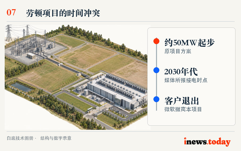 图7|劳顿项目原拟约50MW起步;电网接入时间推后,微软退出该项目租用安排。