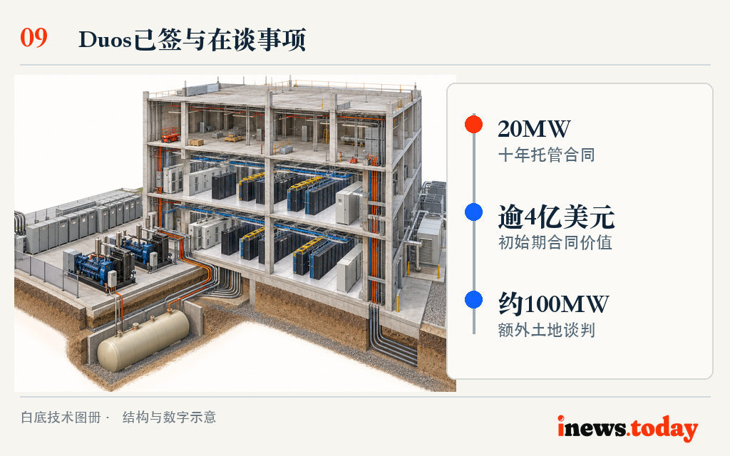 图9|Duos已签20MW设施负荷的十年合同;另约100MW土地仍在谈判。