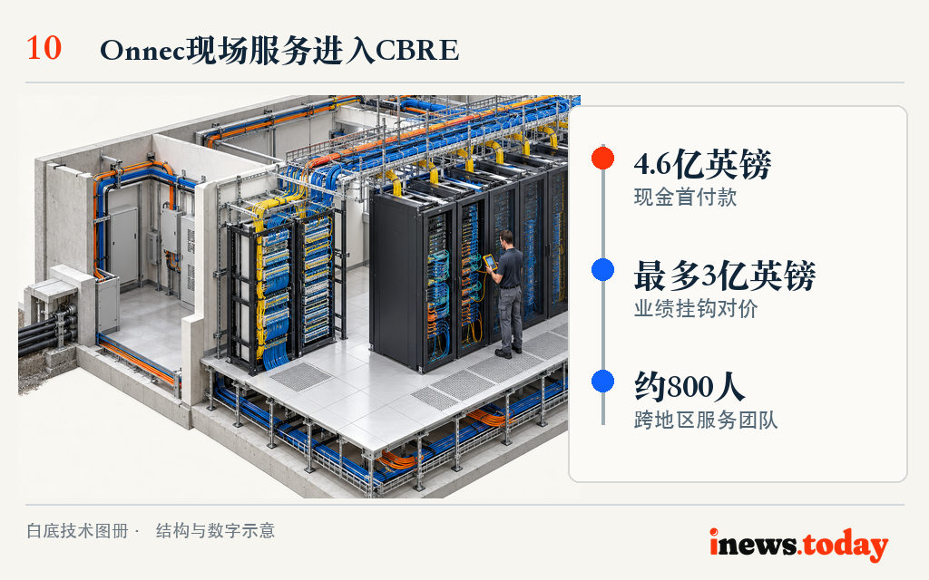 图10|Onnec的布线与网络现场服务拟并入CBRE关键基础设施业务;交易含业绩对价。