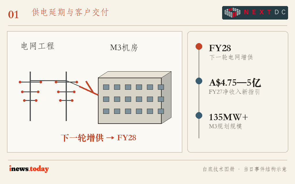 图1|M3扩建的机房建设仍在继续,下一轮电网增供被推迟到2028财年。