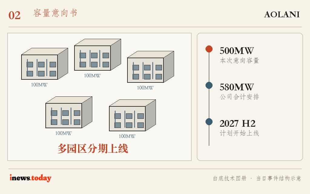 图2|500MW意向容量将分布在马来西亚多个园区,并从2027年下半年分批上线。