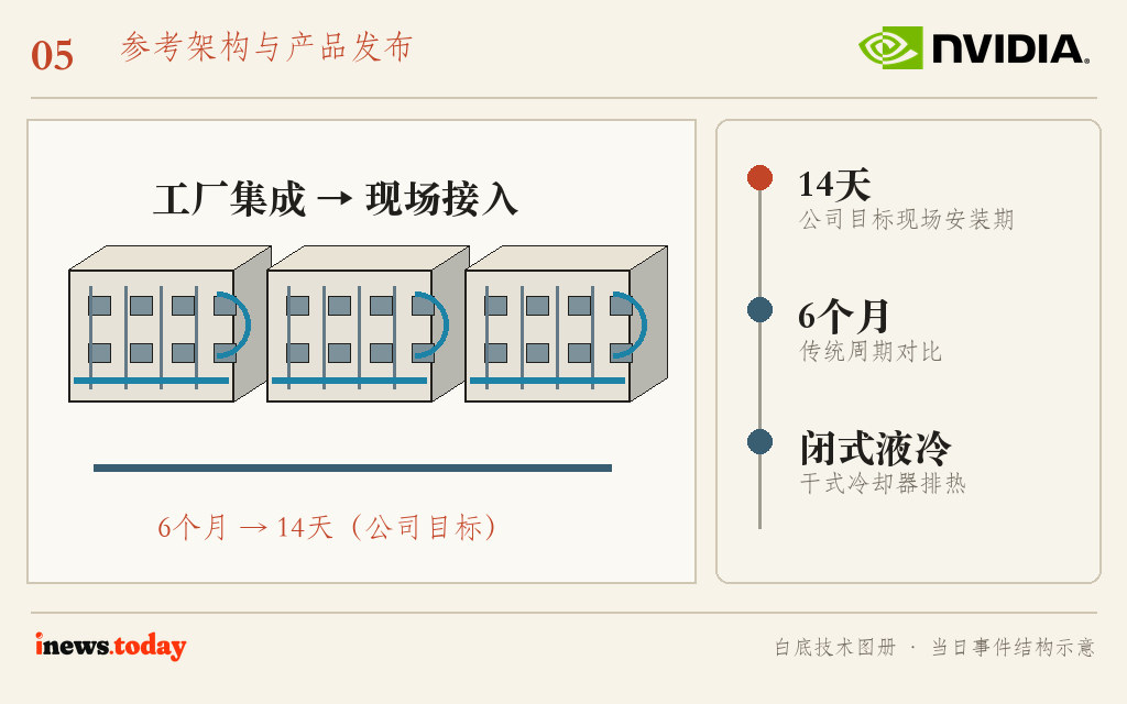 图5|DSX POD把计算、供电、液冷与网络放进预制模块,现场接入仍需要电力和冷却条件。