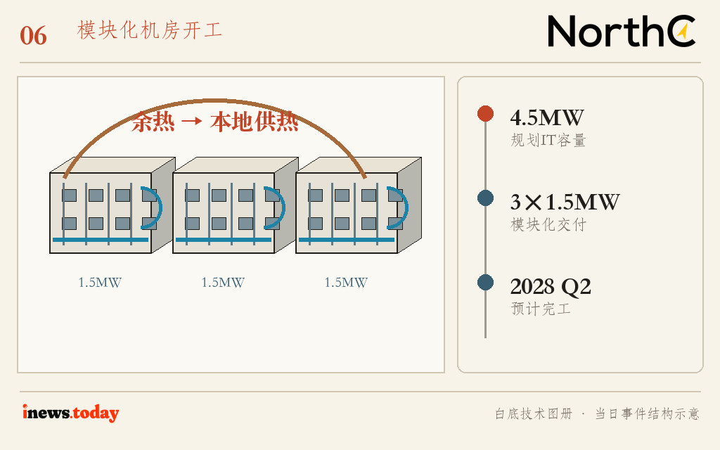 图6|日内瓦项目由三个1.5MW模块组成,配套无水冷却和余热回收。