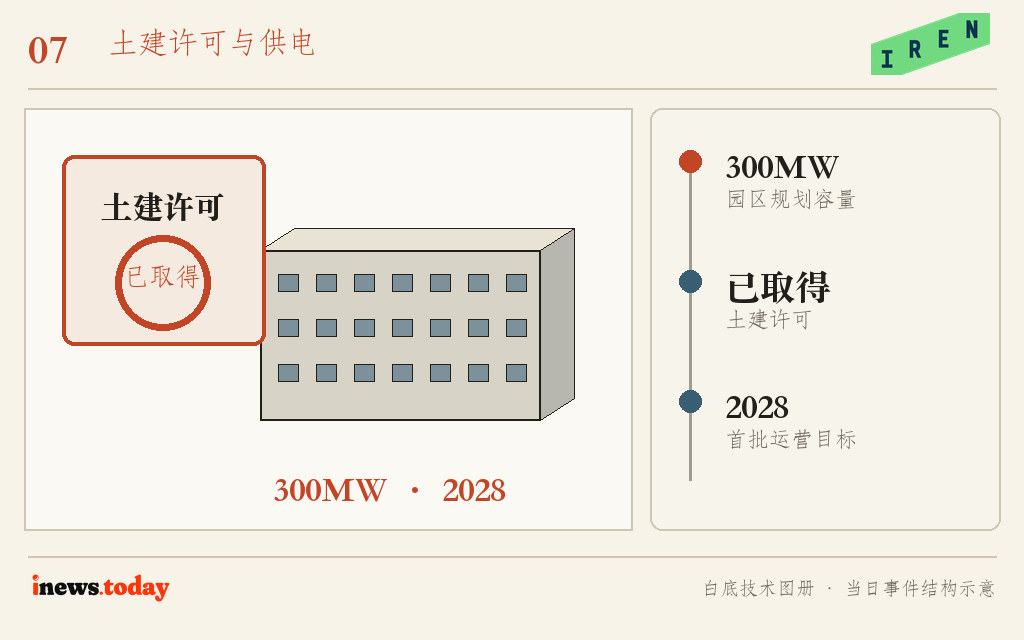 图7|Badajoz 300MW园区已经取得土建许可和并网电力,首期服务目标为2028年。