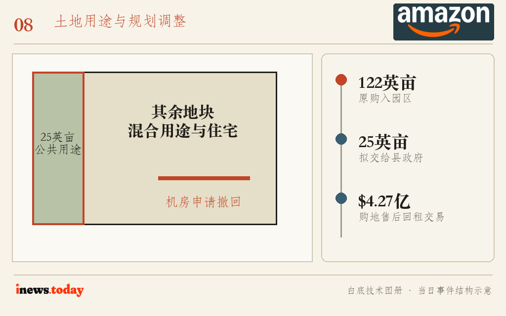 图8|阿什本122英亩园区不再推进机房申请,部分土地交给县政府,其余改作混合用途。