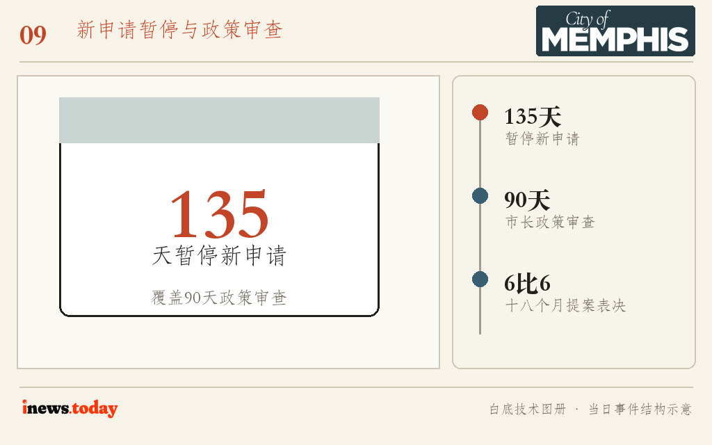 图9|孟菲斯把十八个月停建提案改成135天新申请暂停,并与90天政策审查衔接。