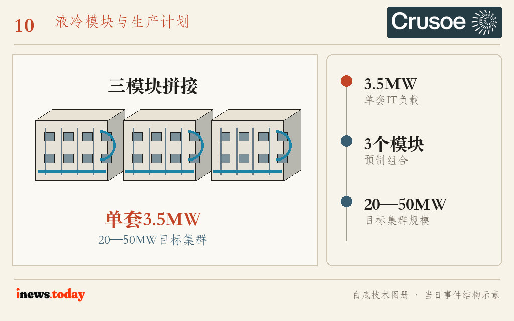 图10|Spark Liquid由三个预制模块组成,单套3.5MW,可按20—50MW集群部署。