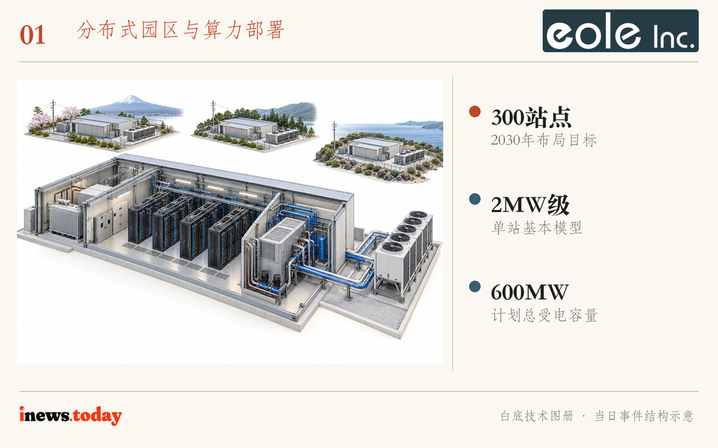 图1｜以2MW级单元组织分布式算力，300站点为2030年目标。