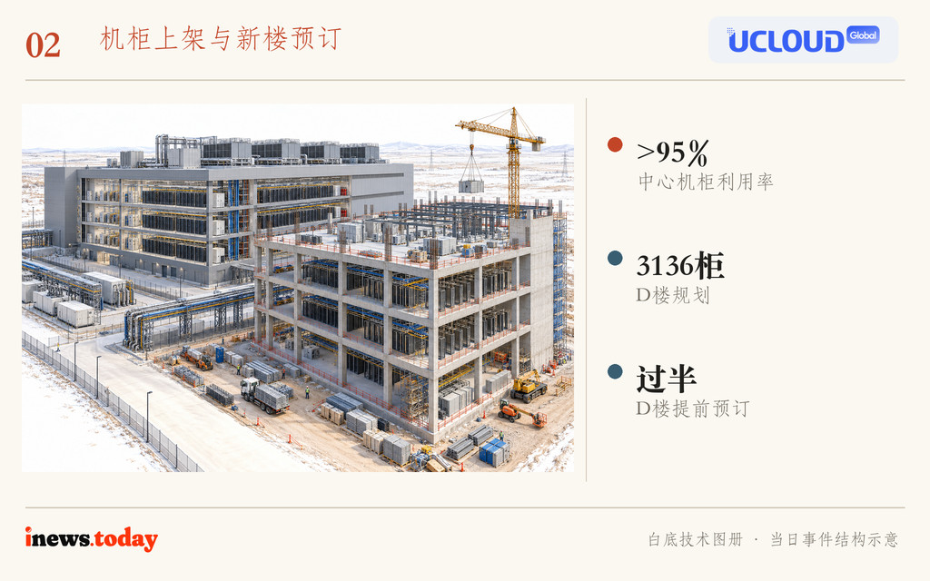 图2｜乌兰察布现有机柜上架与D楼建设、预订同时推进。