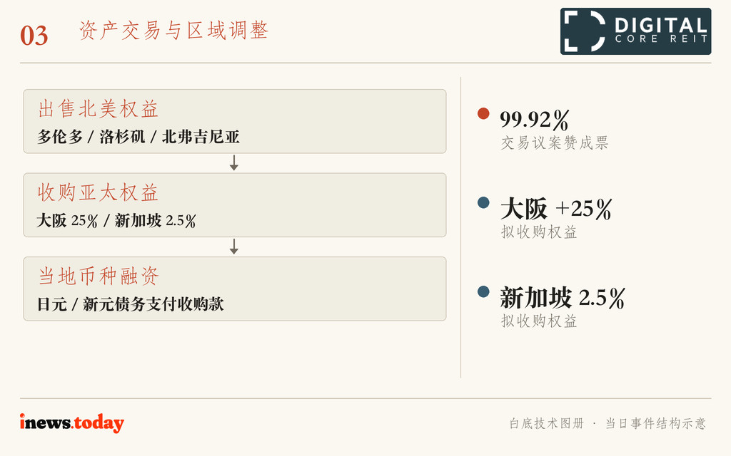 图3｜出售部分北美权益，增持大阪并购入新加坡权益。