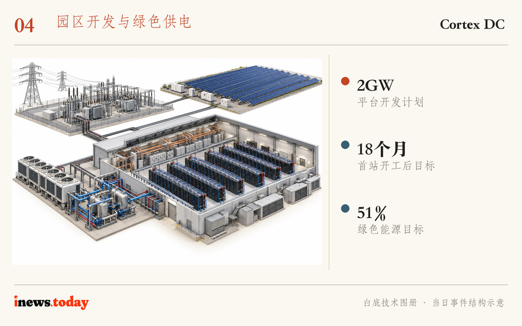 图4｜2GW是平台开发计划，首站以开工后18个月为目标。