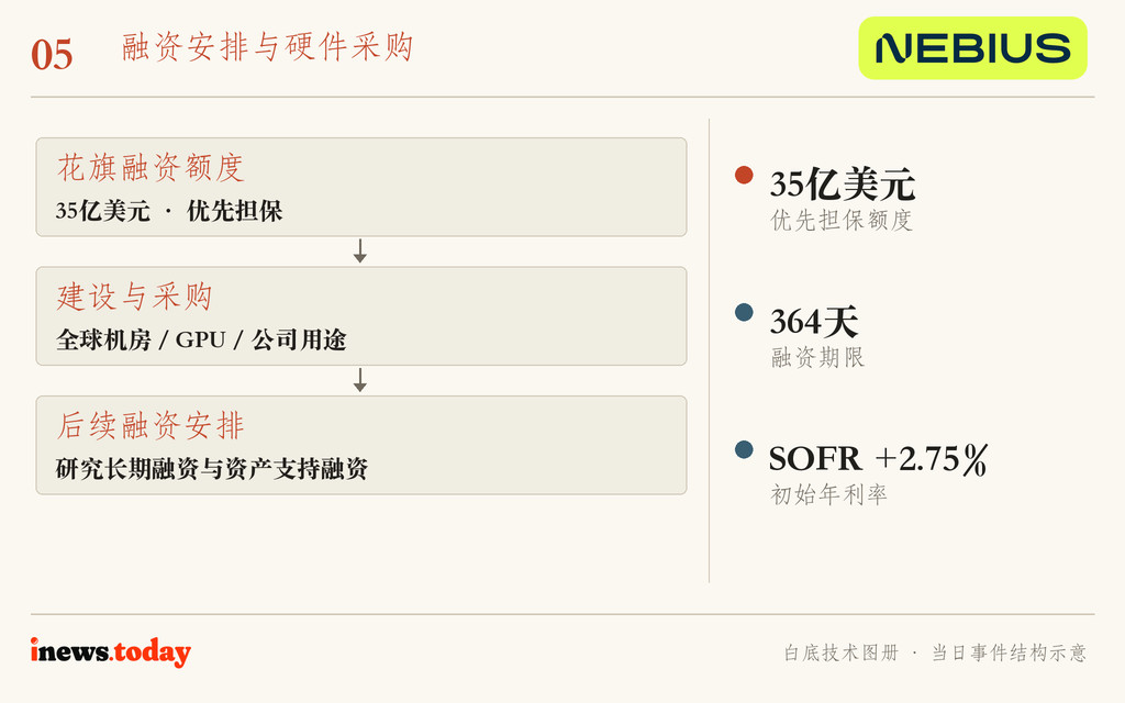 图5｜364天融资支持近期建设和GPU采购。