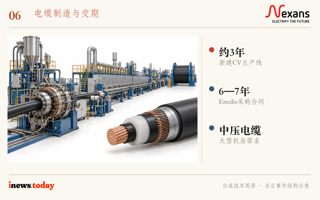 图6｜电缆扩产交期与长期采购安排。