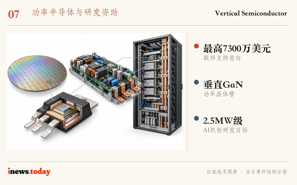 图7｜从垂直GaN器件到AI机柜供电的研发方向。