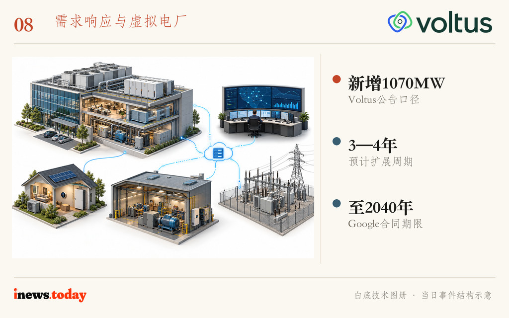 图8｜家庭、商业和工业灵活负荷共同参与高峰调节。
