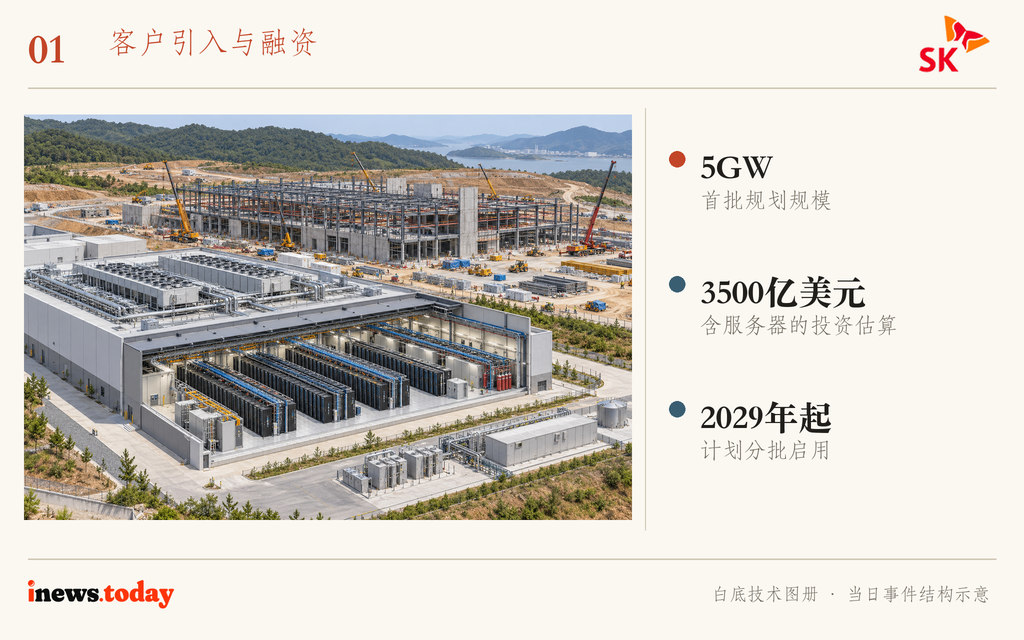 图1｜SK Hyper计划分批建设与融资，首批5GW的投资估算包含服务器等设备。